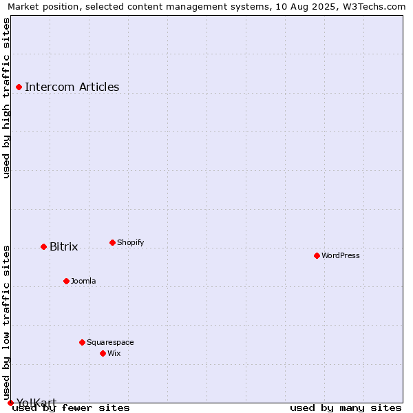 Market position of Bitrix vs. Intercom Articles vs. Yo!Kart