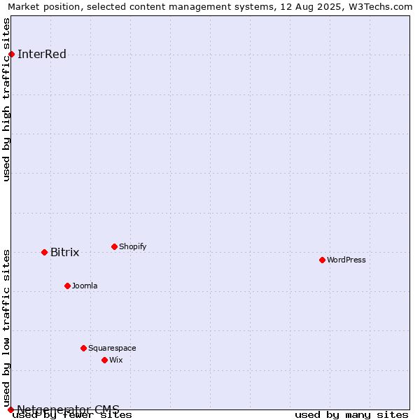 Market position of Bitrix vs. InterRed vs. Netgenerator CMS