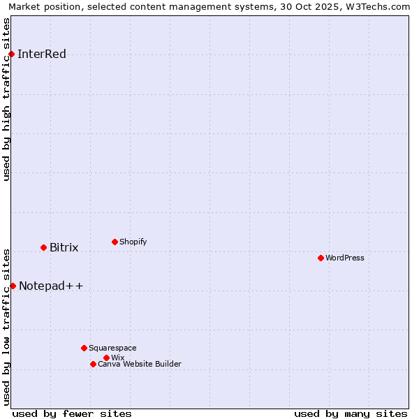 Market position of Bitrix vs. Notepad++ vs. InterRed