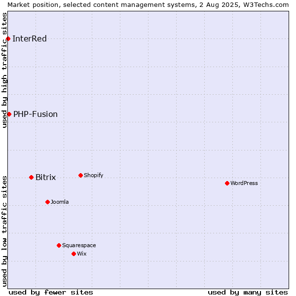 Market position of Bitrix vs. PHP-Fusion vs. InterRed