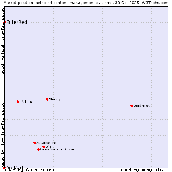 Market position of Bitrix vs. InterRed vs. Yo!Kart