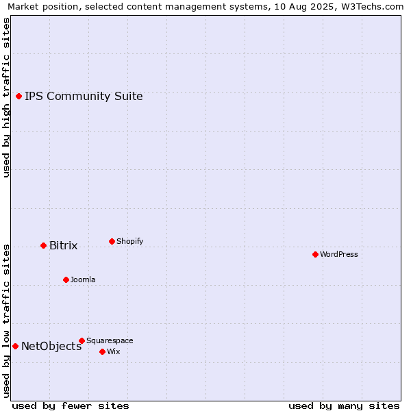 Market position of Bitrix vs. IPS Community Suite vs. NetObjects