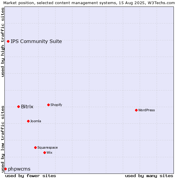Market position of Bitrix vs. IPS Community Suite vs. phpwcms