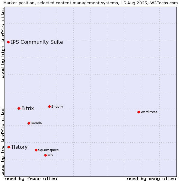 Market position of Bitrix vs. Tistory vs. IPS Community Suite
