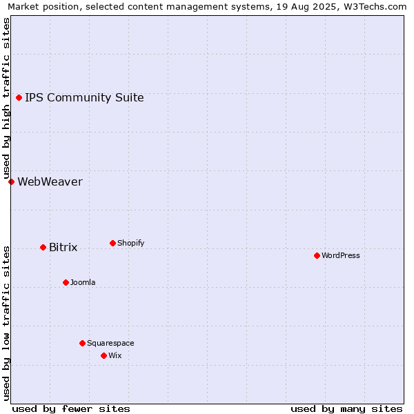 Market position of Bitrix vs. IPS Community Suite vs. WebWeaver