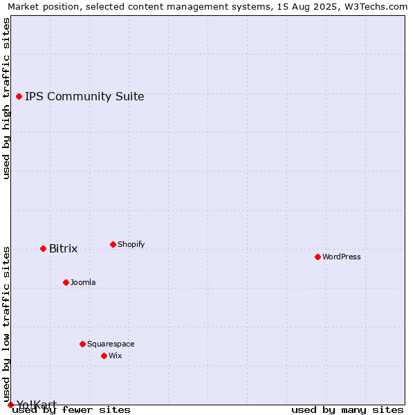 Market position of Bitrix vs. IPS Community Suite vs. Yo!Kart