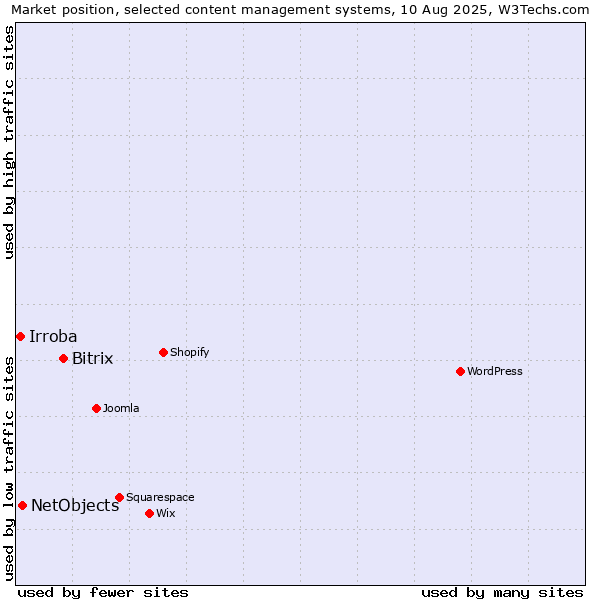 Market position of Bitrix vs. NetObjects vs. Irroba