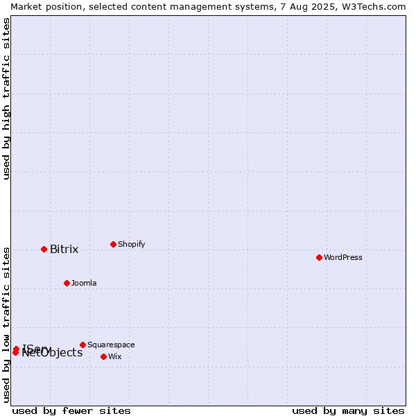 Market position of Bitrix vs. IServ vs. NetObjects