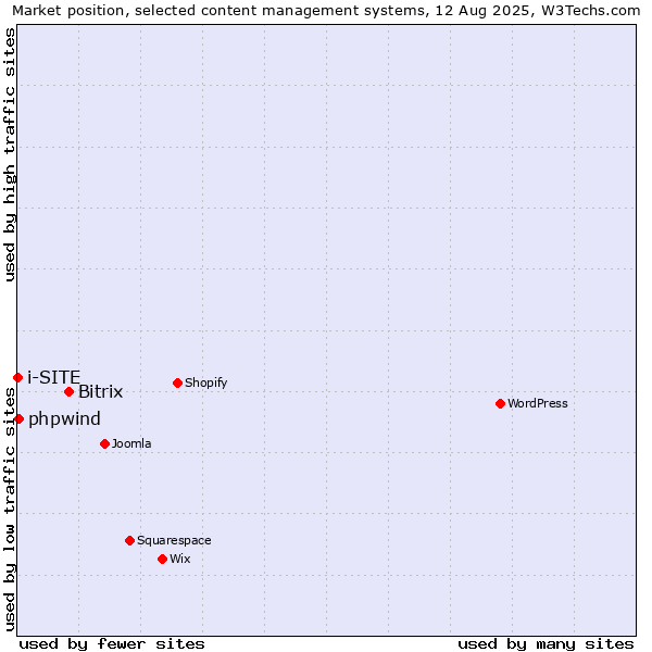Market position of Bitrix vs. phpwind vs. i-SITE