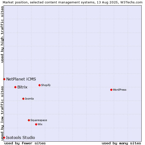 Market position of Bitrix vs. NetPlanet iCMS vs. Isotools Studio
