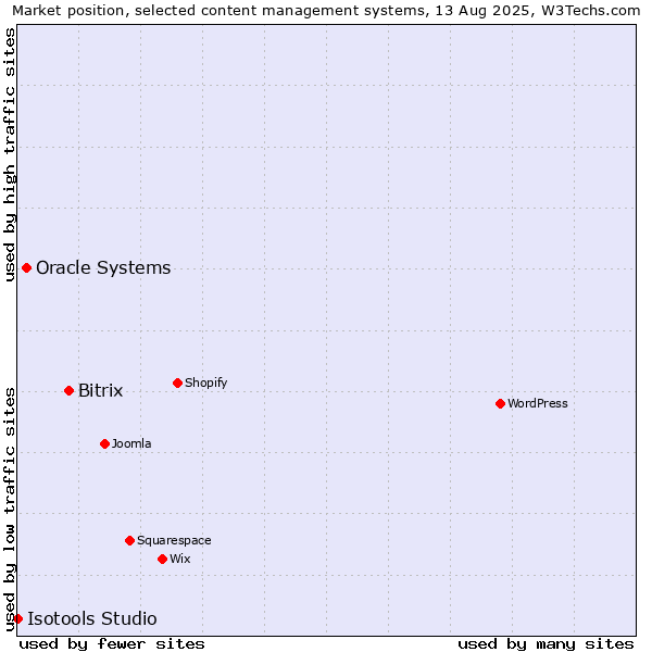 Market position of Bitrix vs. Oracle Systems vs. Isotools Studio