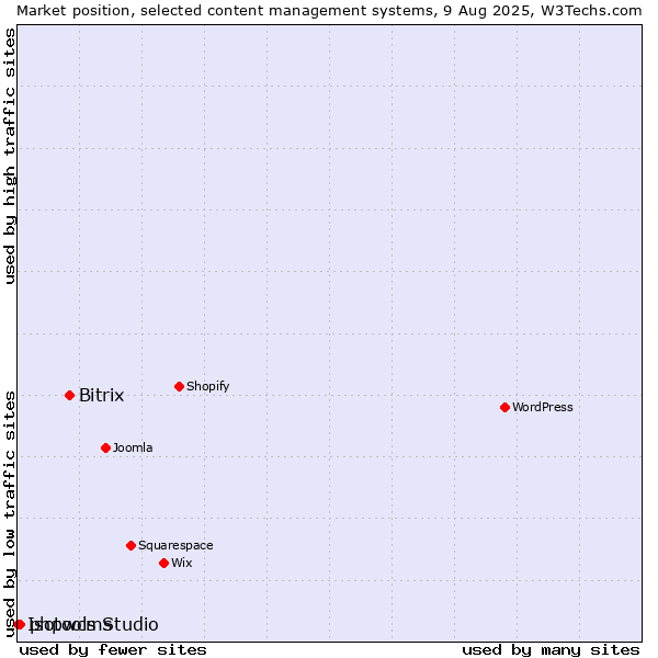 Market position of Bitrix vs. phpwcms vs. Isotools Studio