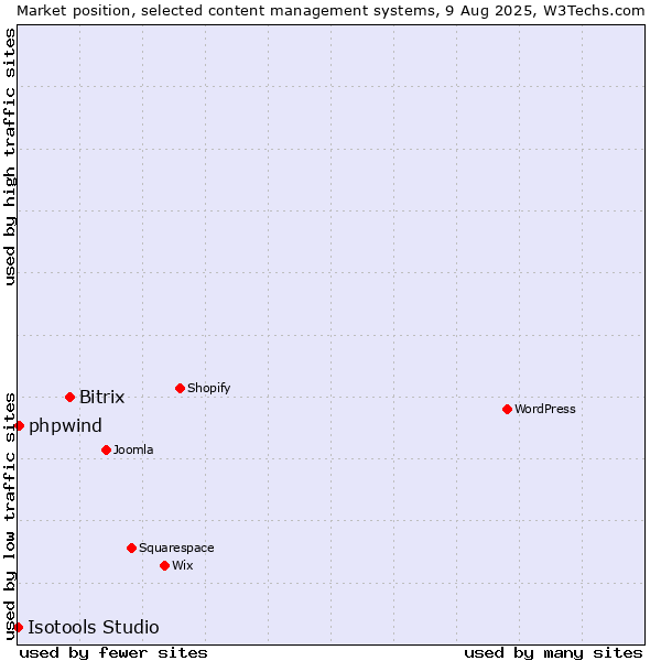 Market position of Bitrix vs. phpwind vs. Isotools Studio