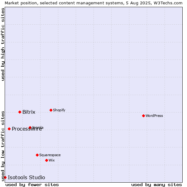 Market position of Bitrix vs. ProcessWire vs. Isotools Studio