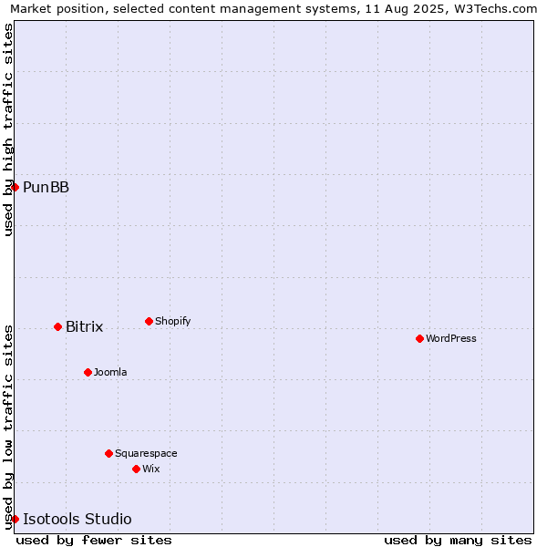 Market position of Bitrix vs. PunBB vs. Isotools Studio