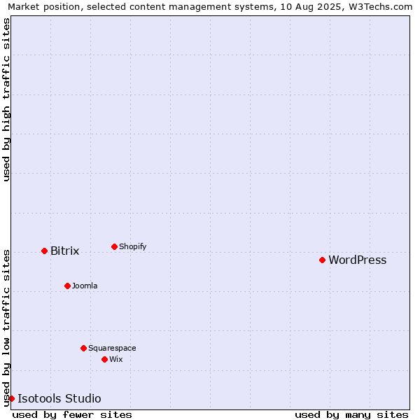 Market position of WordPress vs. Bitrix vs. Isotools Studio