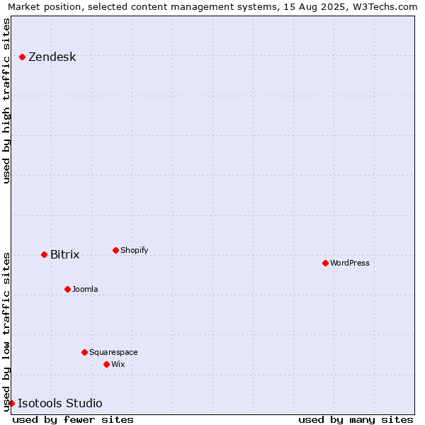 Market position of Bitrix vs. Zendesk vs. Isotools Studio