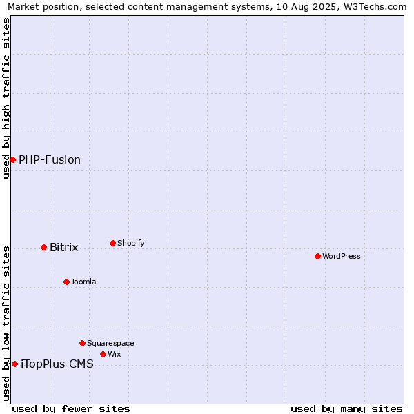 Market position of Bitrix vs. iTopPlus CMS vs. PHP-Fusion