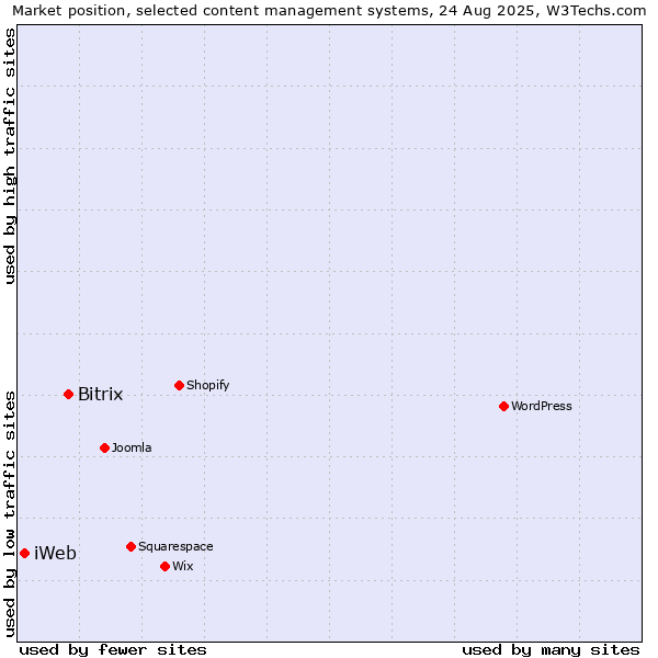 Market position of Bitrix vs. iWeb