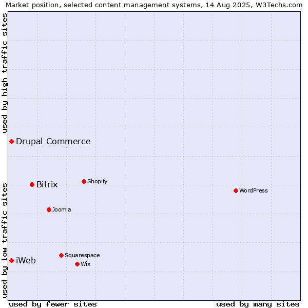 Market position of Bitrix vs. Drupal Commerce vs. iWeb