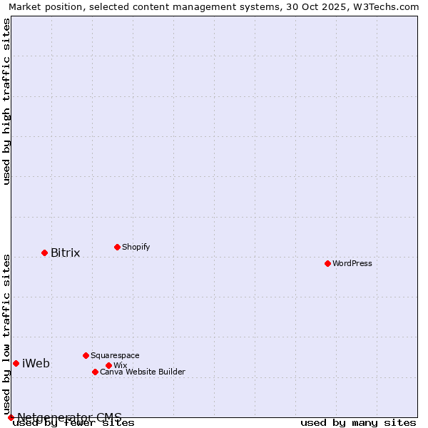 Market position of Bitrix vs. iWeb vs. Netgenerator CMS