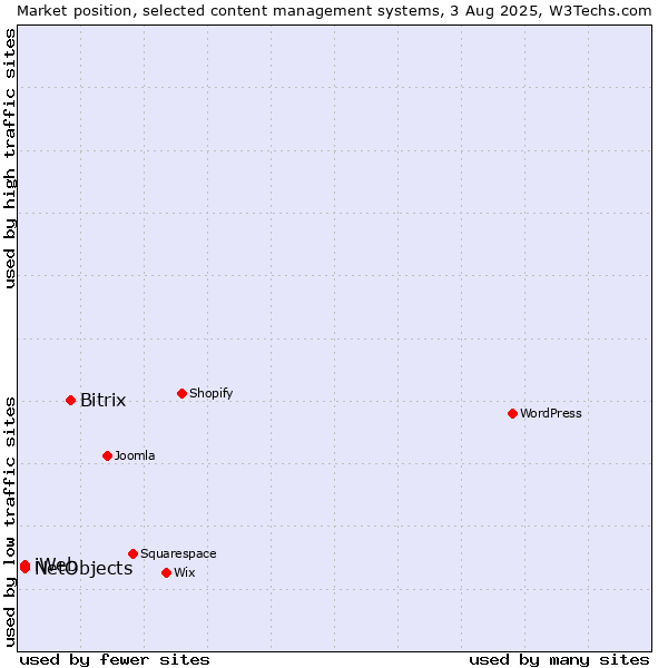 Market position of Bitrix vs. NetObjects vs. iWeb