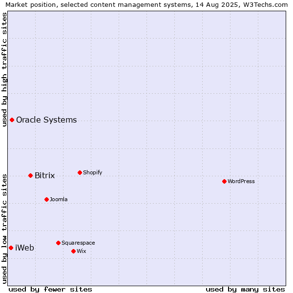 Market position of Bitrix vs. Oracle Systems vs. iWeb