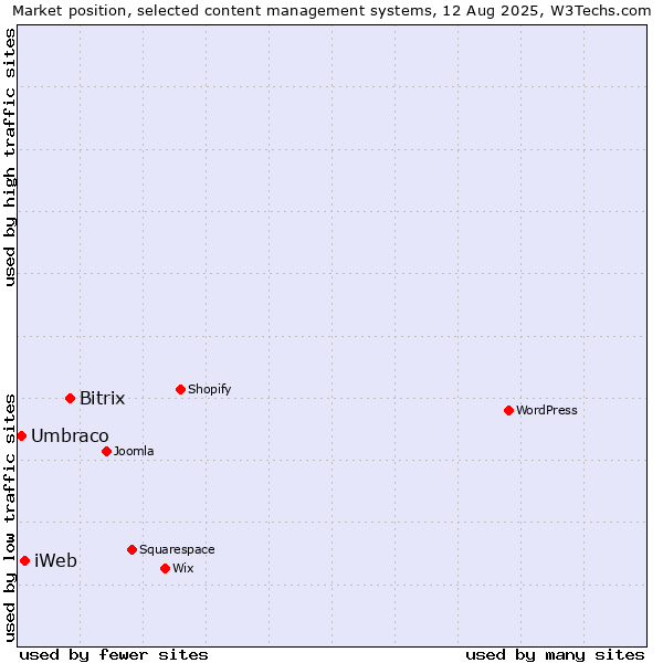 Market position of Bitrix vs. iWeb vs. Umbraco
