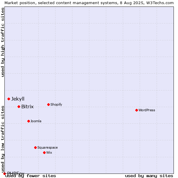 Market position of Bitrix vs. Jekyll vs. PHPFox