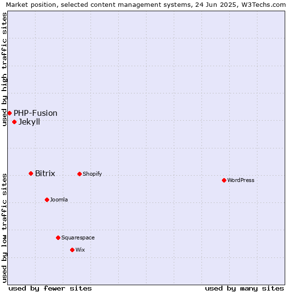 Market position of Bitrix vs. Jekyll vs. PHP-Fusion