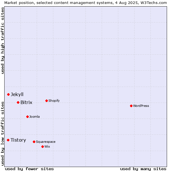 Market position of Bitrix vs. Jekyll vs. Tistory
