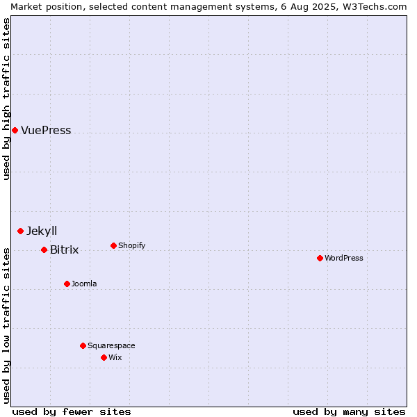 Market position of Bitrix vs. Jekyll vs. VuePress