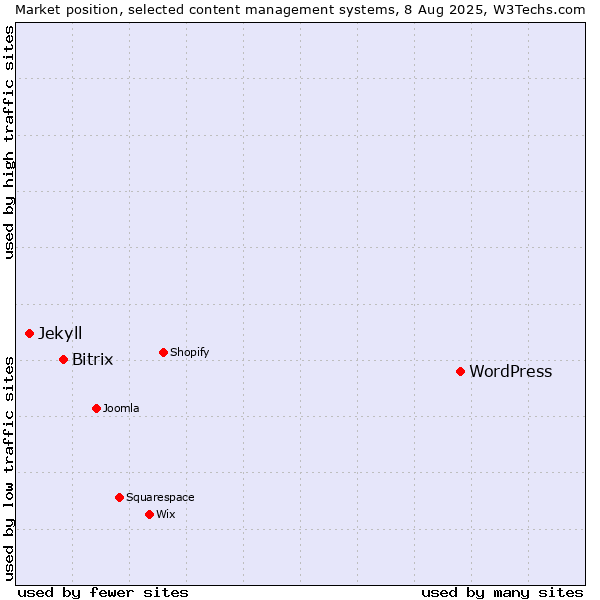 Market position of WordPress vs. Bitrix vs. Jekyll