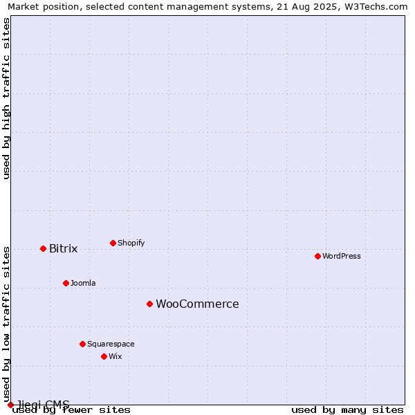 Market position of WooCommerce vs. Bitrix vs. Jieqi CMS