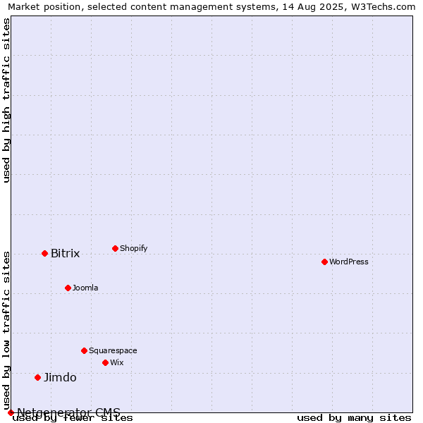 Market position of Bitrix vs. Jimdo vs. Netgenerator CMS
