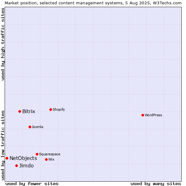 Market position of Bitrix vs. Jimdo vs. NetObjects