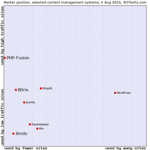 Market position of Bitrix vs. Jimdo vs. PHP-Fusion