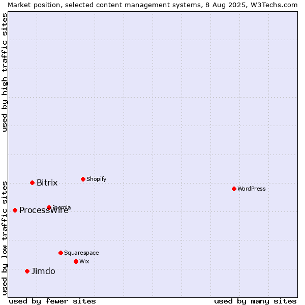 Market position of Bitrix vs. Jimdo vs. ProcessWire