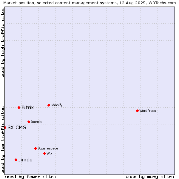 Market position of Bitrix vs. Jimdo vs. SX CMS