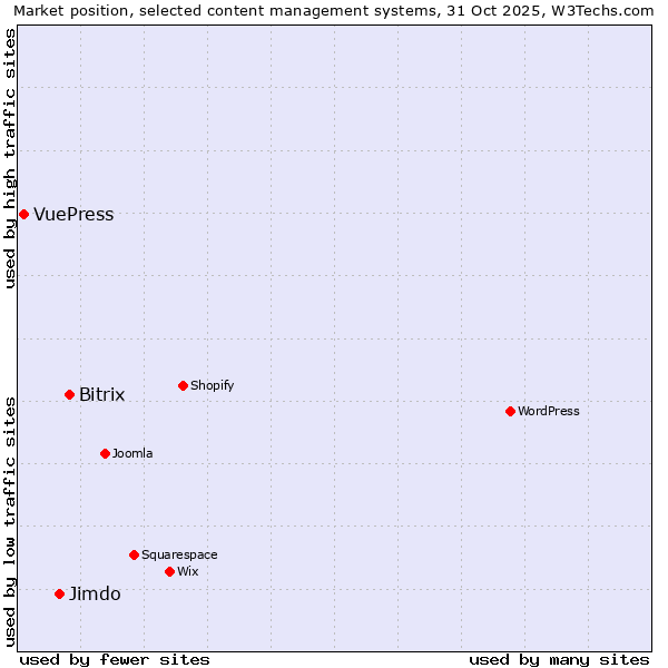 Market position of Bitrix vs. Jimdo vs. VuePress