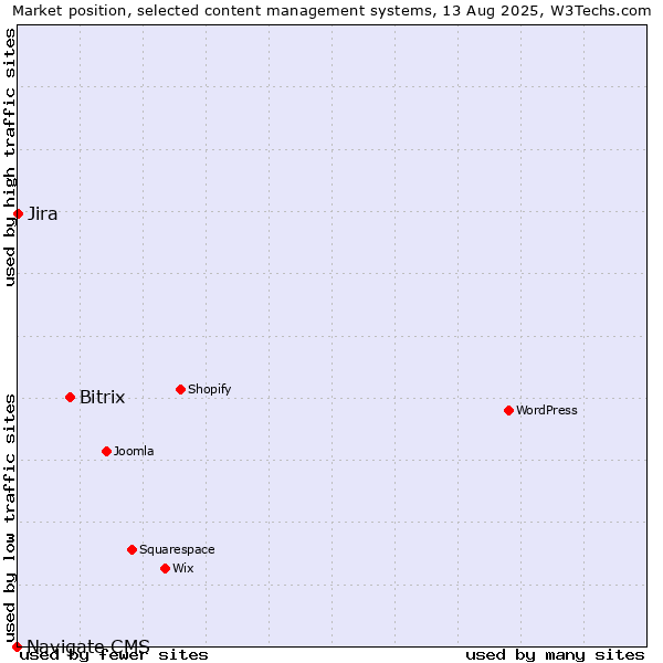 Market position of Bitrix vs. Jira vs. Navigate CMS