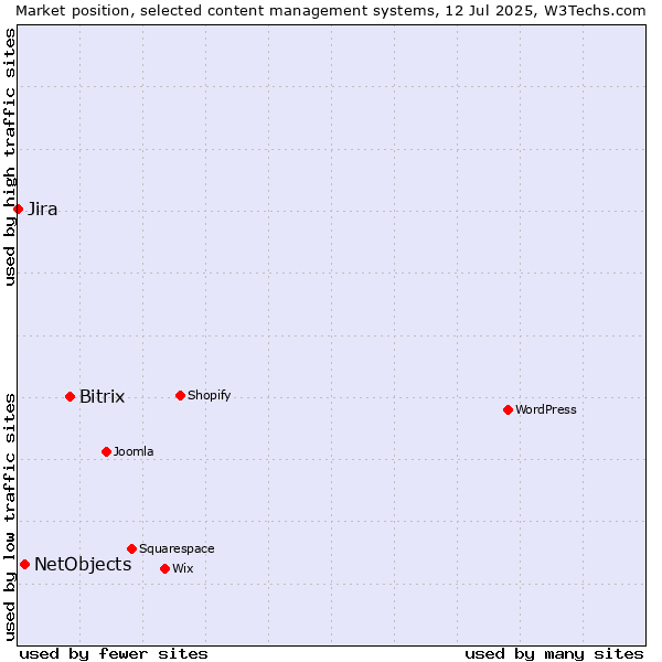 Market position of Bitrix vs. NetObjects vs. Jira