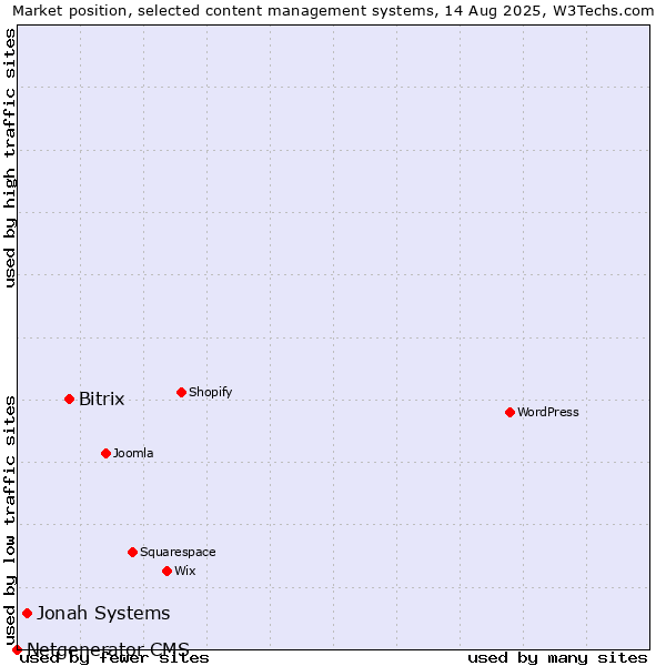 Market position of Bitrix vs. Jonah Systems vs. Netgenerator CMS