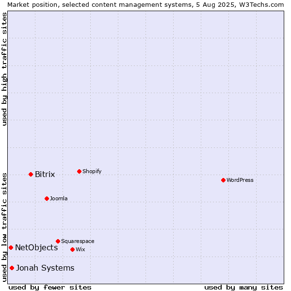 Market position of Bitrix vs. Jonah Systems vs. NetObjects