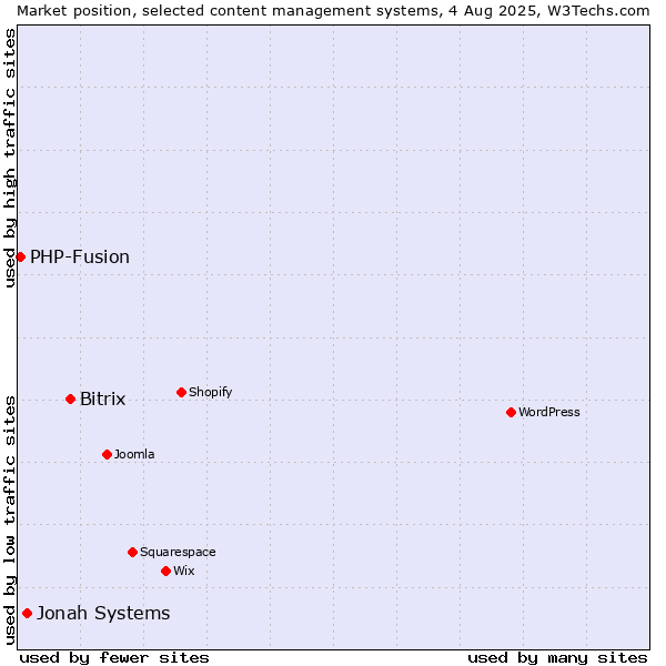 Market position of Bitrix vs. Jonah Systems vs. PHP-Fusion