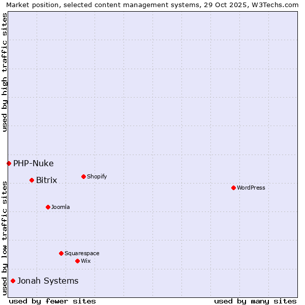Market position of Bitrix vs. Jonah Systems vs. PHP-Nuke
