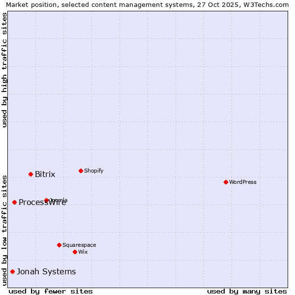 Market position of Bitrix vs. ProcessWire vs. Jonah Systems