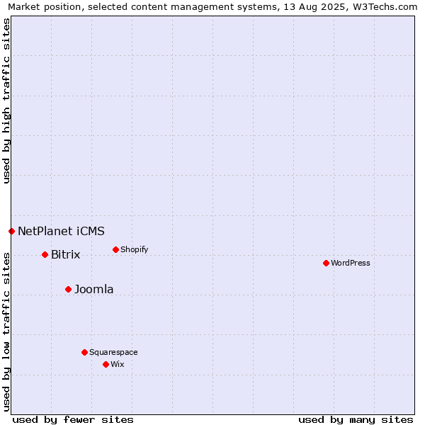 Market position of Joomla vs. Bitrix vs. NetPlanet iCMS