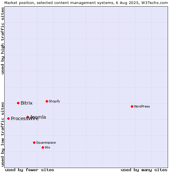 Market position of Joomla vs. Bitrix vs. ProcessWire