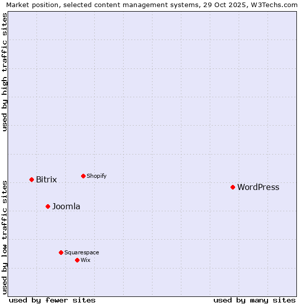 Market position of WordPress vs. Joomla vs. Bitrix